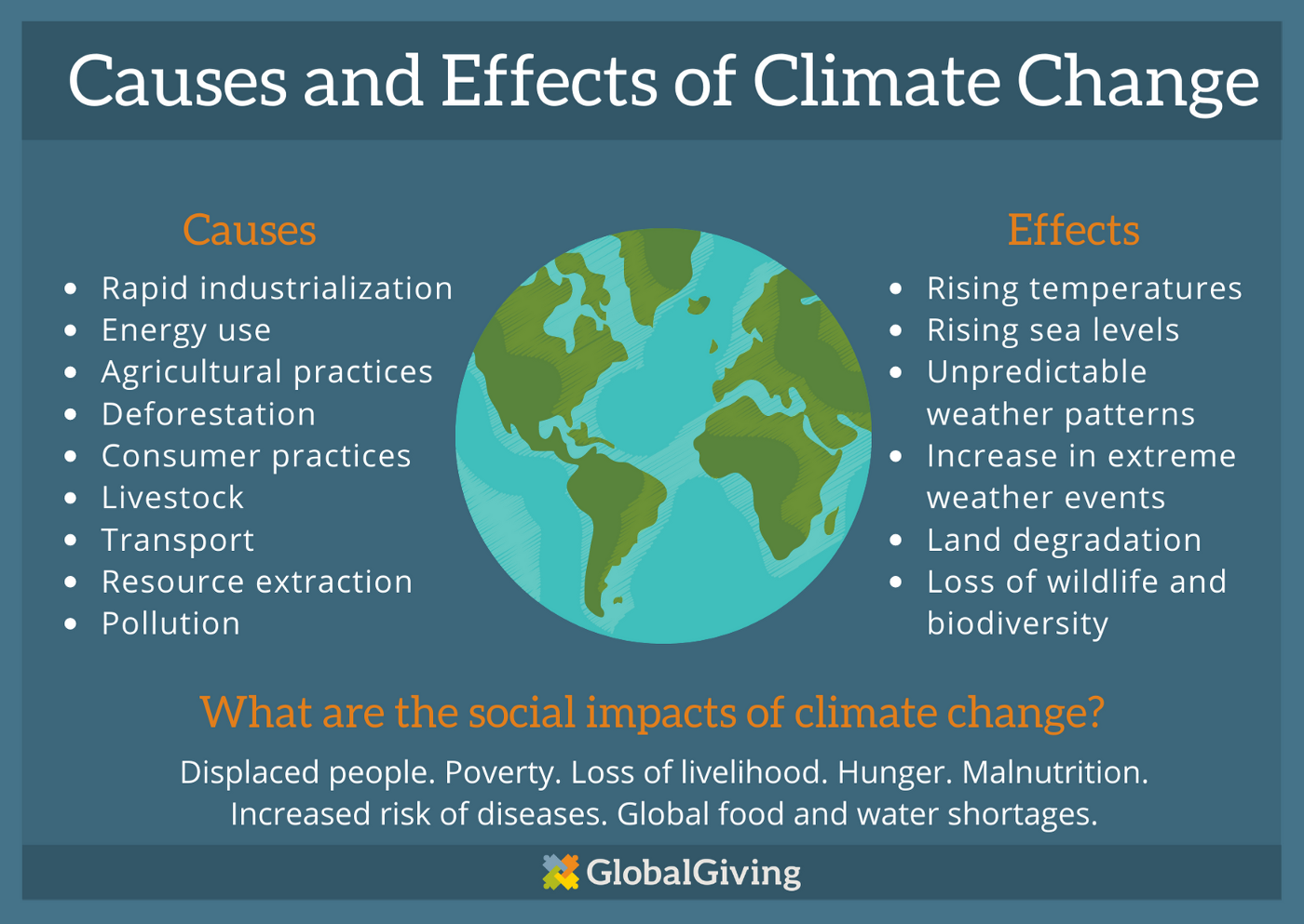 Causes of Climate change